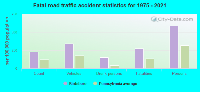 Fatal road traffic accident statistics for 1975 - 2021