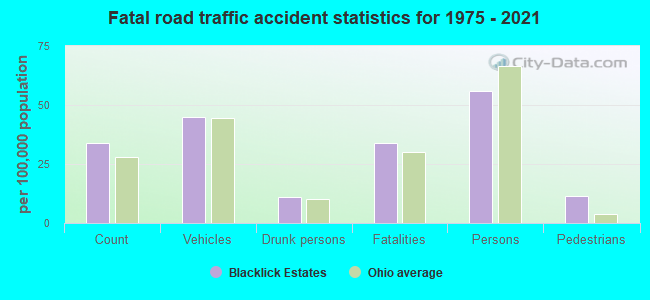 Fatal road traffic accident statistics for 1975 - 2021