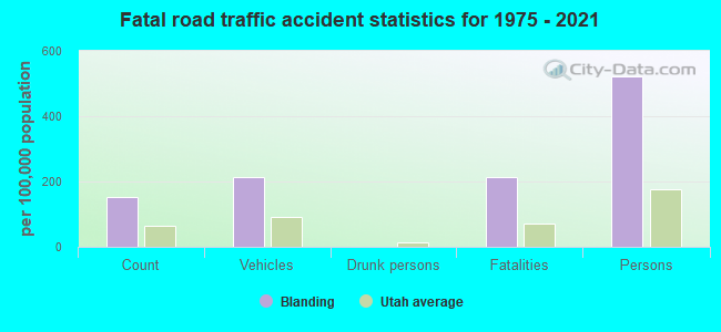 Fatal road traffic accident statistics for 1975 - 2021