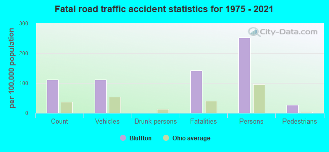 Fatal road traffic accident statistics for 1975 - 2021