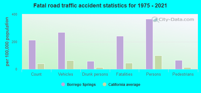 Fatal road traffic accident statistics for 1975 - 2021