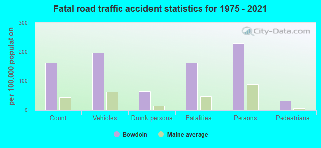 Fatal road traffic accident statistics for 1975 - 2021