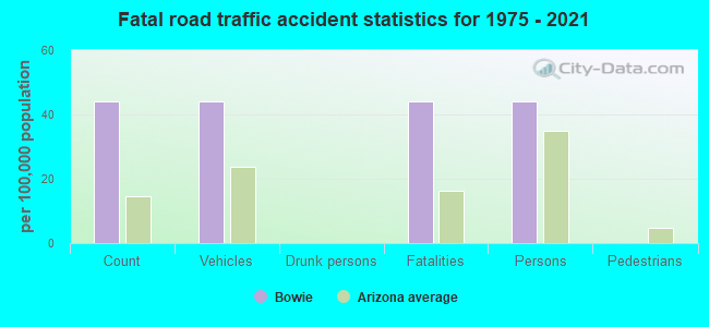 Fatal road traffic accident statistics for 1975 - 2021