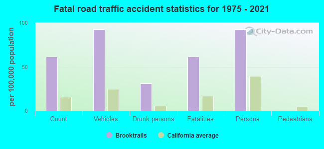 Fatal road traffic accident statistics for 1975 - 2021