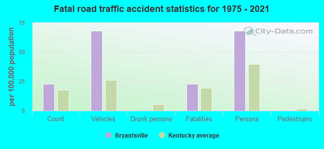 Fatal road traffic accident statistics for 1975 - 2021