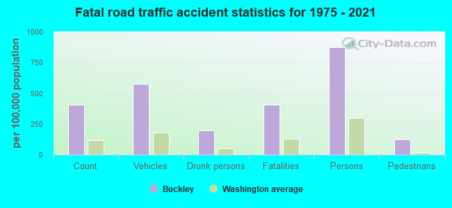 Fatal road traffic accident statistics for 1975 - 2021