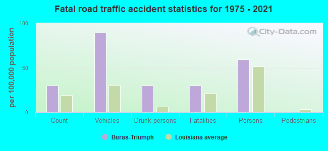 Fatal road traffic accident statistics for 1975 - 2021