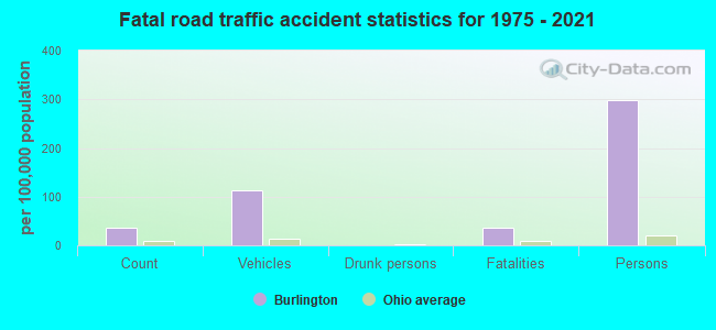 Fatal road traffic accident statistics for 1975 - 2021