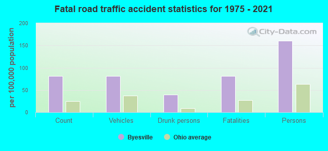 Fatal road traffic accident statistics for 1975 - 2021