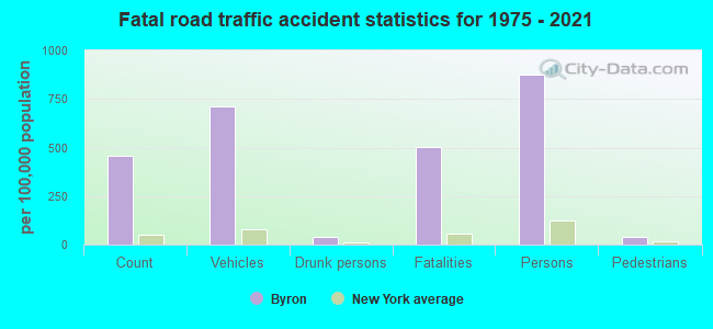 Fatal road traffic accident statistics for 1975 - 2021