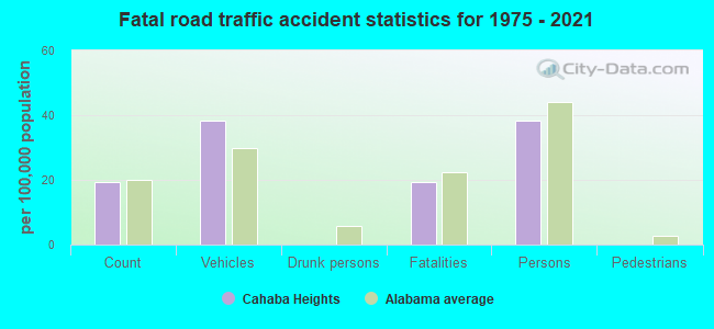 Fatal road traffic accident statistics for 1975 - 2021