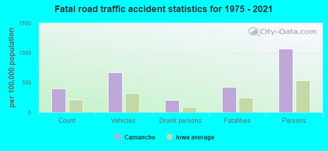 Fatal road traffic accident statistics for 1975 - 2021