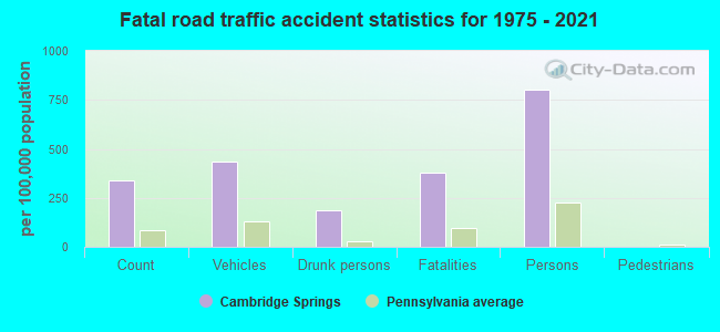 Fatal road traffic accident statistics for 1975 - 2021