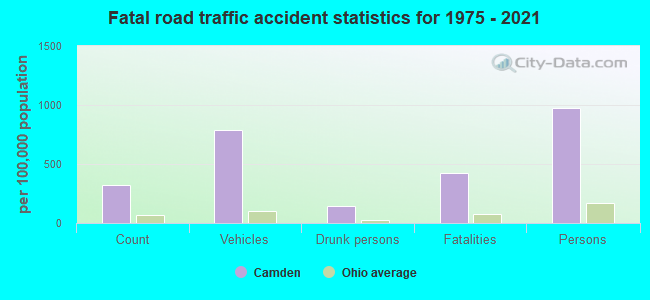 Fatal road traffic accident statistics for 1975 - 2021