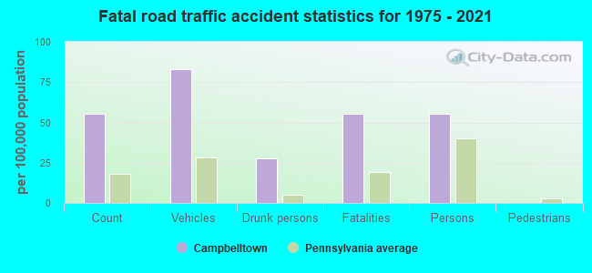 Fatal road traffic accident statistics for 1975 - 2021