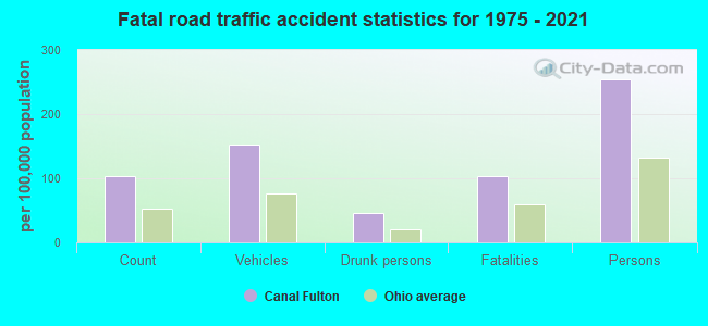 Fatal road traffic accident statistics for 1975 - 2021