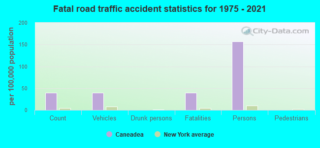 Fatal road traffic accident statistics for 1975 - 2021