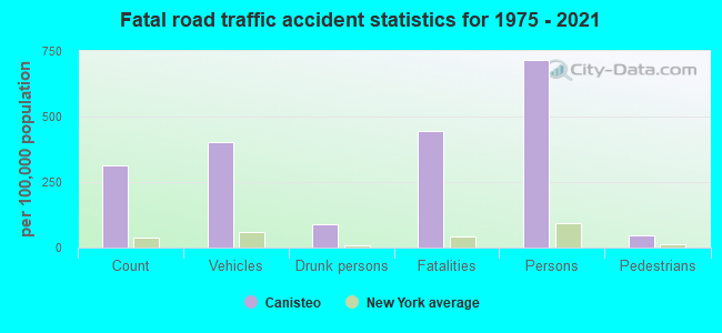 Fatal road traffic accident statistics for 1975 - 2021