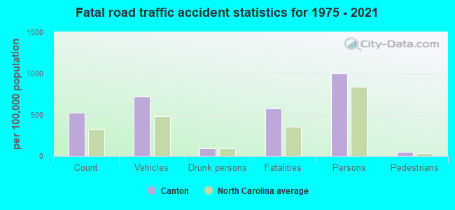 Fatal road traffic accident statistics for 1975 - 2021