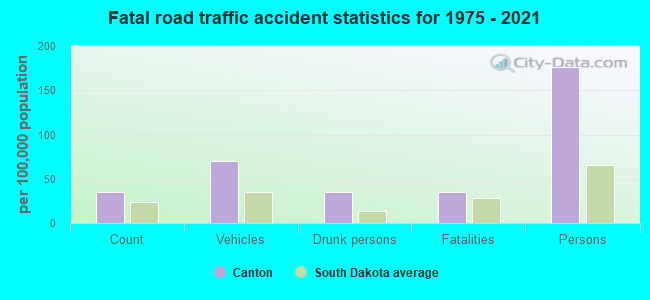 Fatal road traffic accident statistics for 1975 - 2021