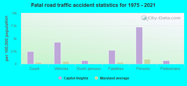 Fatal road traffic accident statistics for 1975 - 2021