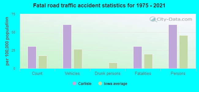 Fatal road traffic accident statistics for 1975 - 2021