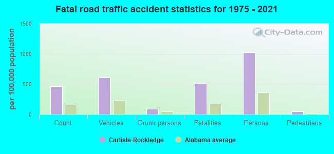 Fatal road traffic accident statistics for 1975 - 2021