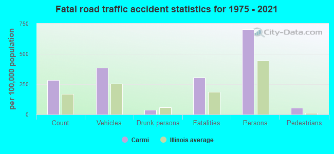 Fatal road traffic accident statistics for 1975 - 2021