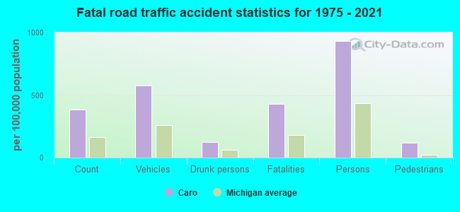 Fatal road traffic accident statistics for 1975 - 2021