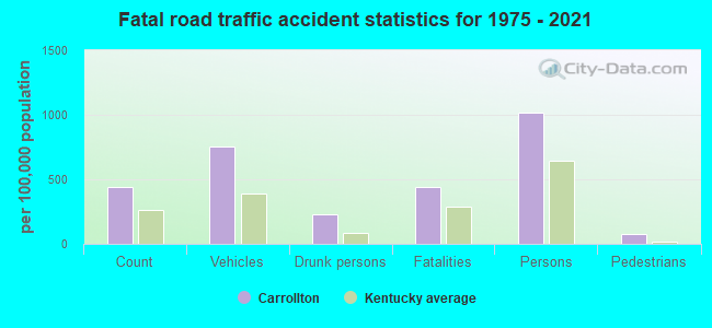 Fatal road traffic accident statistics for 1975 - 2021