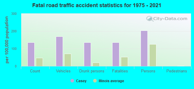 Fatal road traffic accident statistics for 1975 - 2021