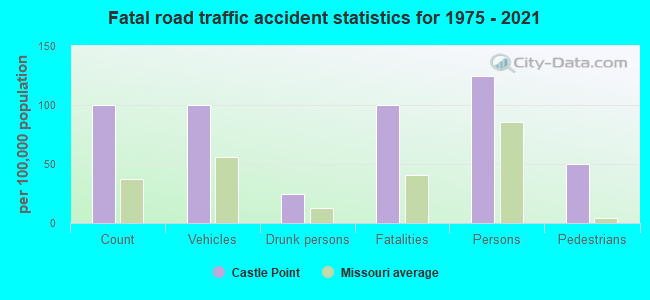 Fatal road traffic accident statistics for 1975 - 2021