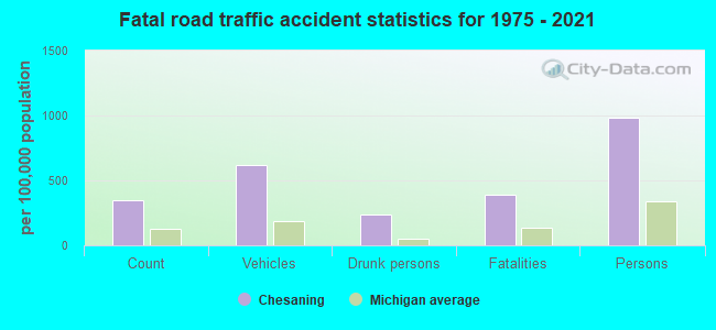 Fatal road traffic accident statistics for 1975 - 2021