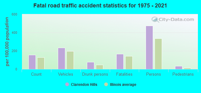 Fatal road traffic accident statistics for 1975 - 2021