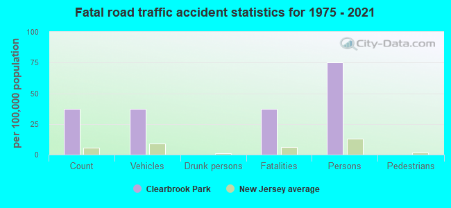 Fatal road traffic accident statistics for 1975 - 2021