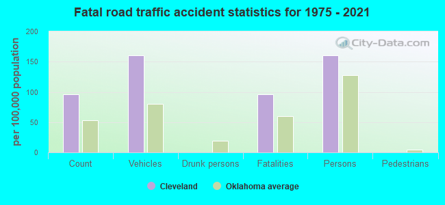 Fatal road traffic accident statistics for 1975 - 2021