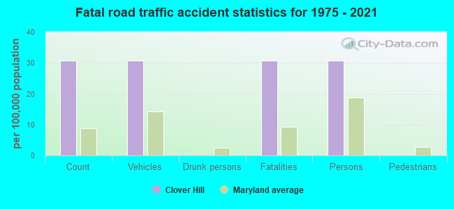 Fatal road traffic accident statistics for 1975 - 2021