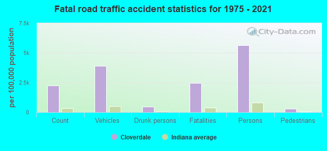 Fatal road traffic accident statistics for 1975 - 2021