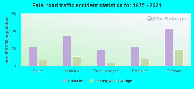 Fatal road traffic accident statistics for 1975 - 2021