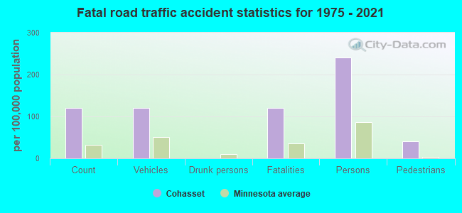 Fatal road traffic accident statistics for 1975 - 2021