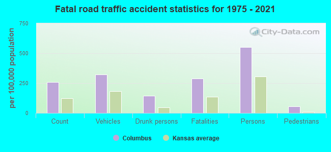 Fatal road traffic accident statistics for 1975 - 2021