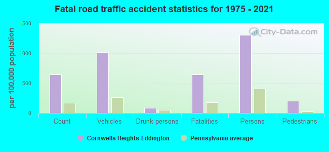 Fatal road traffic accident statistics for 1975 - 2021