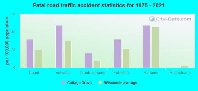 Fatal road traffic accident statistics for 1975 - 2021