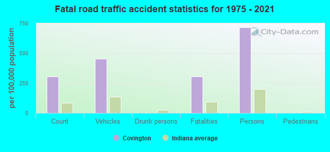 Fatal road traffic accident statistics for 1975 - 2021