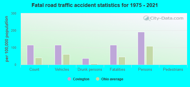 Fatal road traffic accident statistics for 1975 - 2021