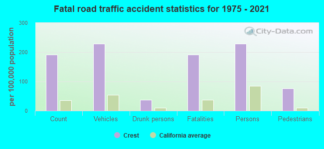 Fatal road traffic accident statistics for 1975 - 2021