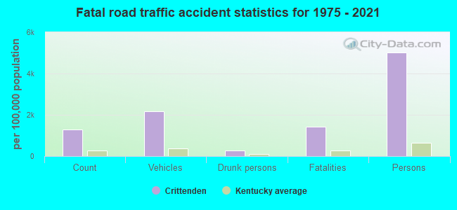 Fatal road traffic accident statistics for 1975 - 2021