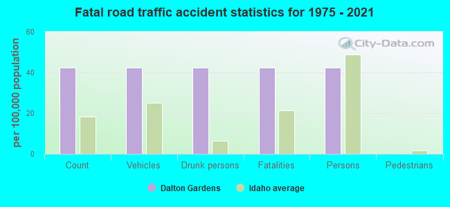 Fatal road traffic accident statistics for 1975 - 2021