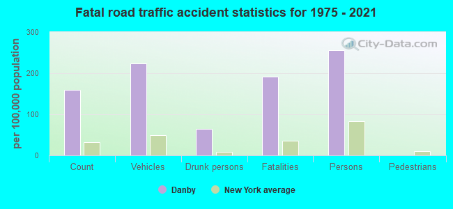 Fatal road traffic accident statistics for 1975 - 2021