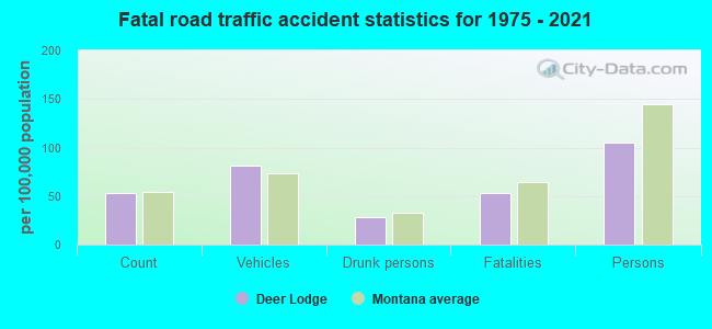 Fatal road traffic accident statistics for 1975 - 2021